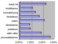 A független világvallások évenkénti növekedése 1990-2000